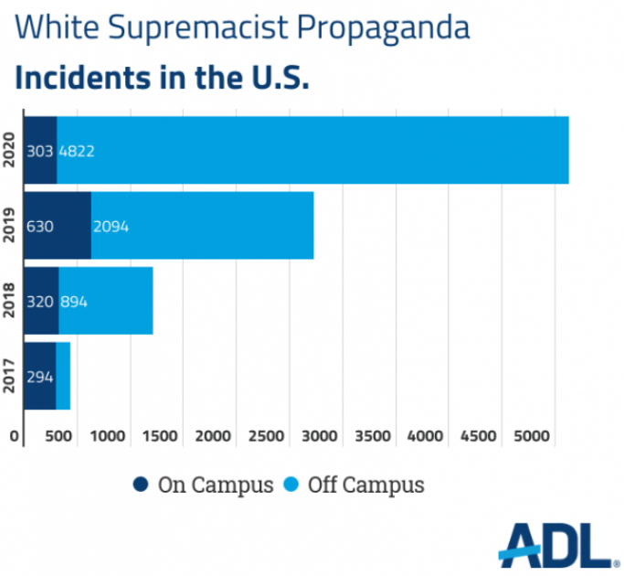 White Supremacist Propoganda incidents in the US 2017-2020